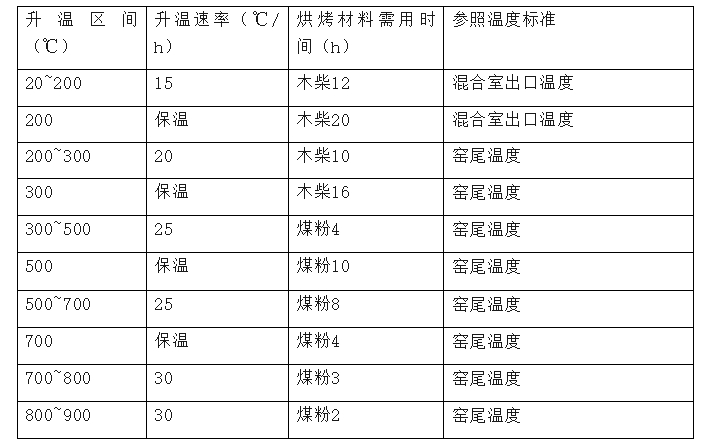 回轉窯溫度.png 回轉窯溫度.png